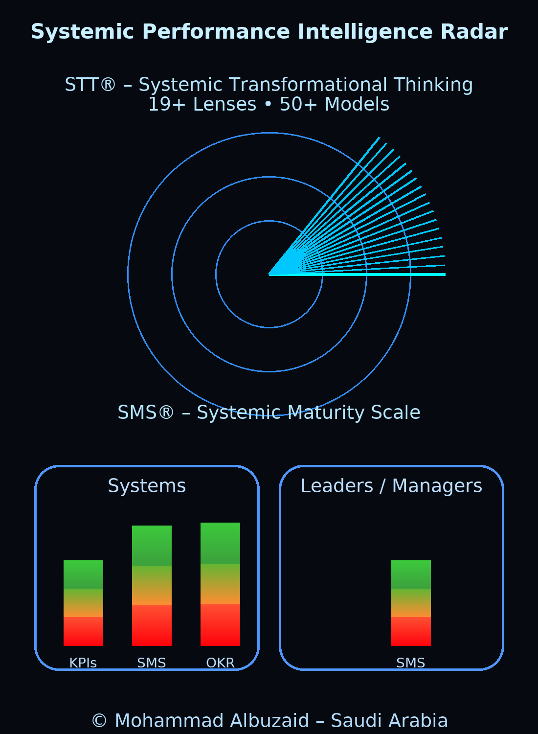 Systemic diagnostics performance radar visualization